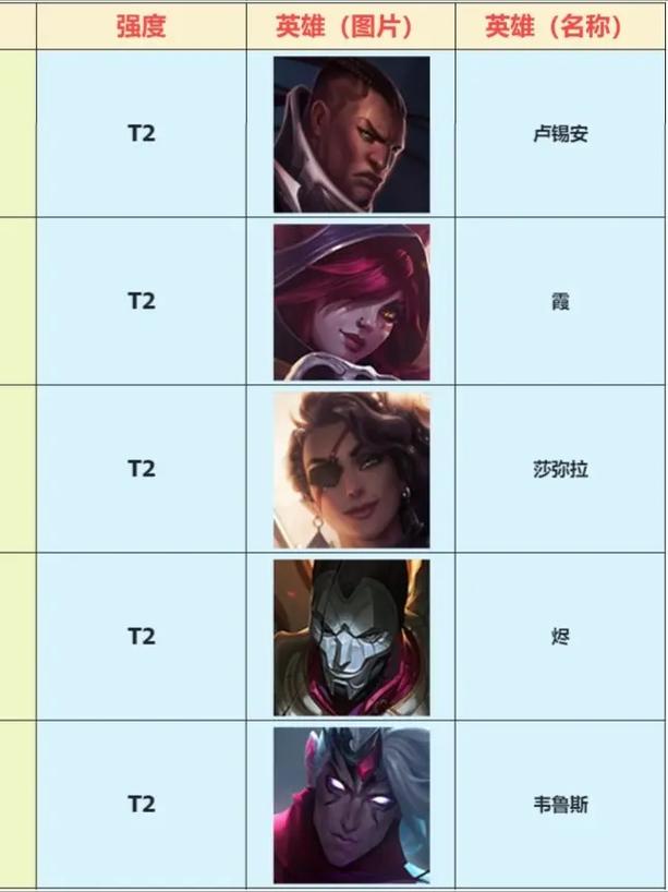 英雄联盟adc有哪些