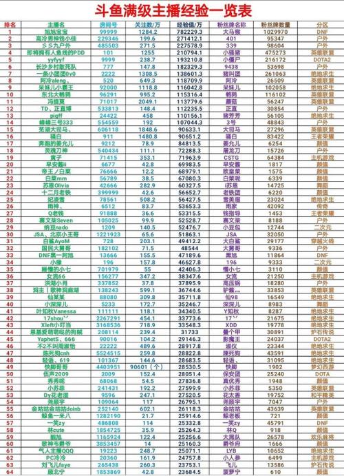 主播签约排名(2023斗鱼百级主播排名榜)