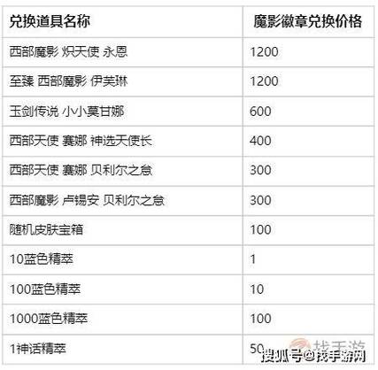 LOL(英雄联盟)皮肤费用预览表