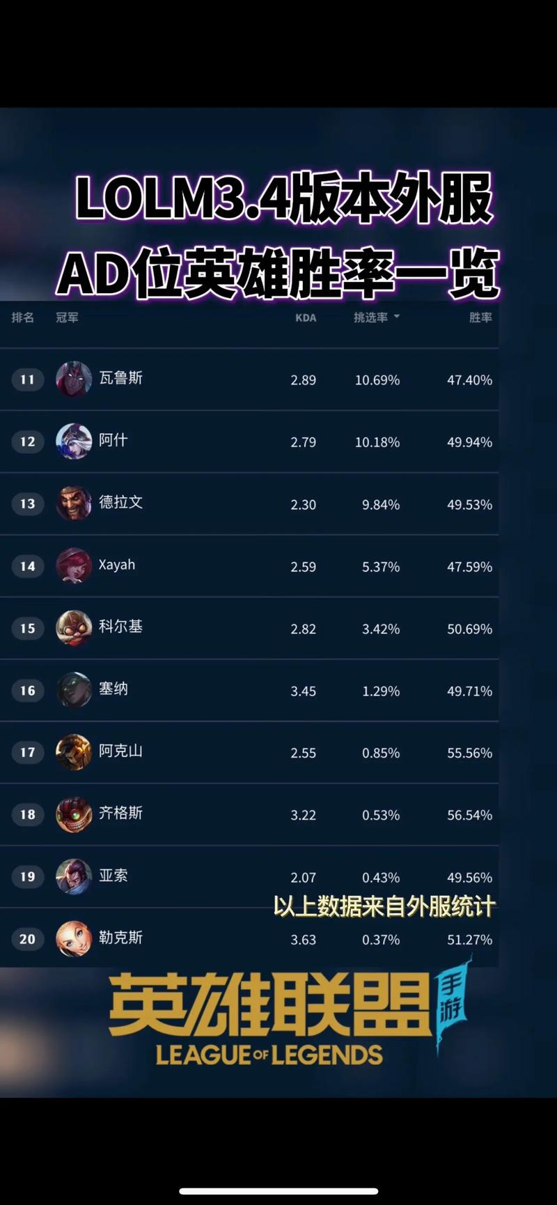 英雄联盟手游最强AD英雄上分推荐