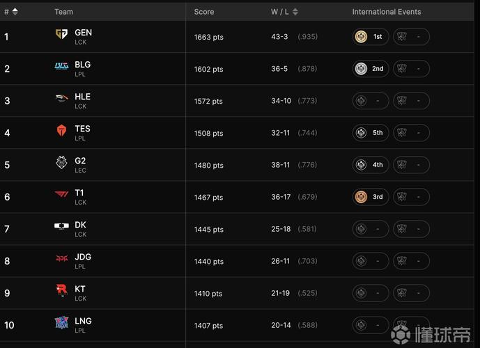 英雄联盟战队排名