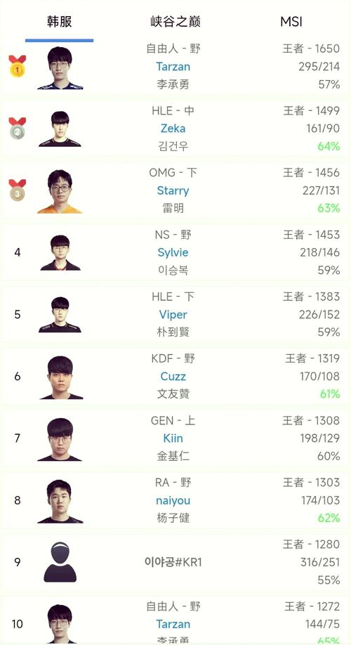 lol全球比较高等级玩家