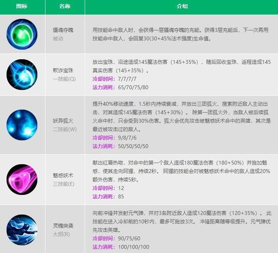 英雄联盟阿狸玩法详解