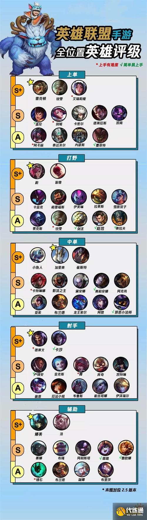 LOL什么英雄最强