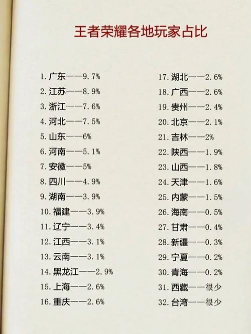 资深玩家告诉你王者荣耀一个区大概多少人