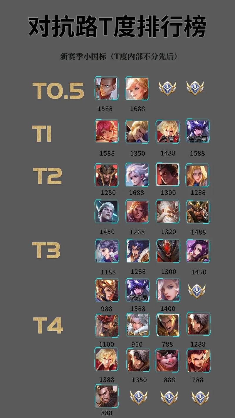王者荣耀中最牛英雄是谁?这个排名榜你知道吗?