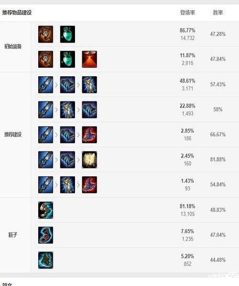 英雄联盟手游打野操作高,怎么选取出装?