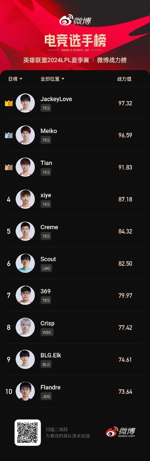 lol最强辅助选手排名