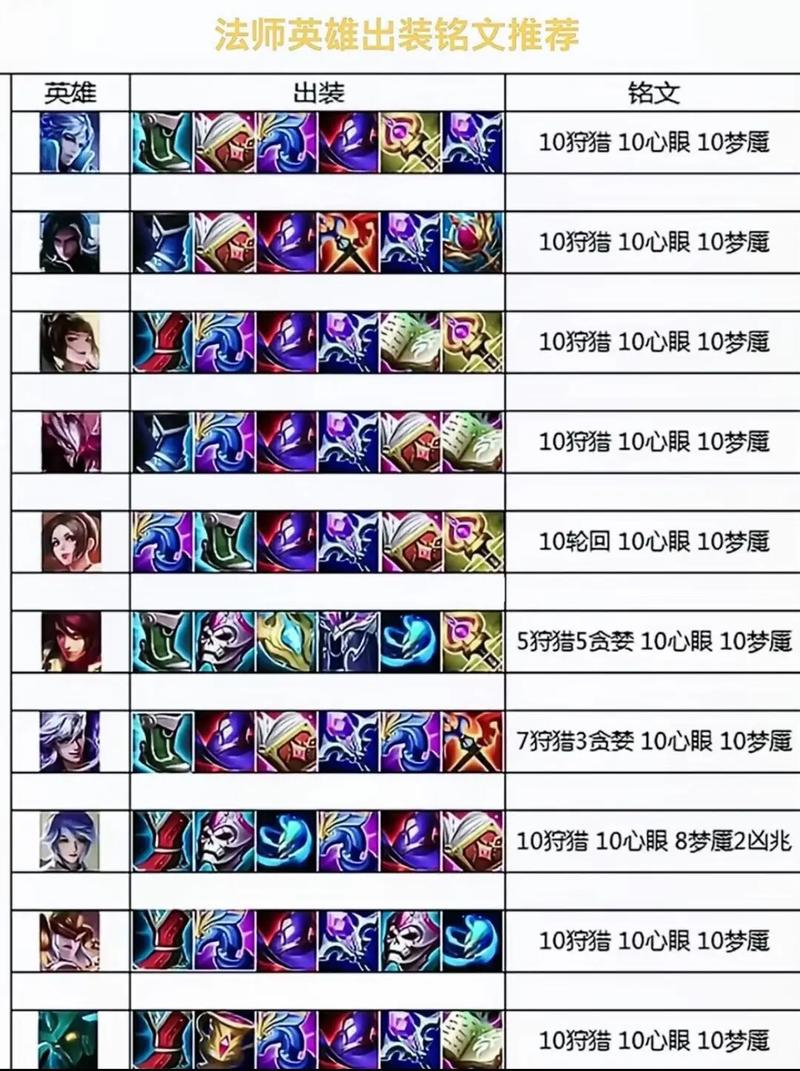 王者荣耀各英雄带什么技能适合