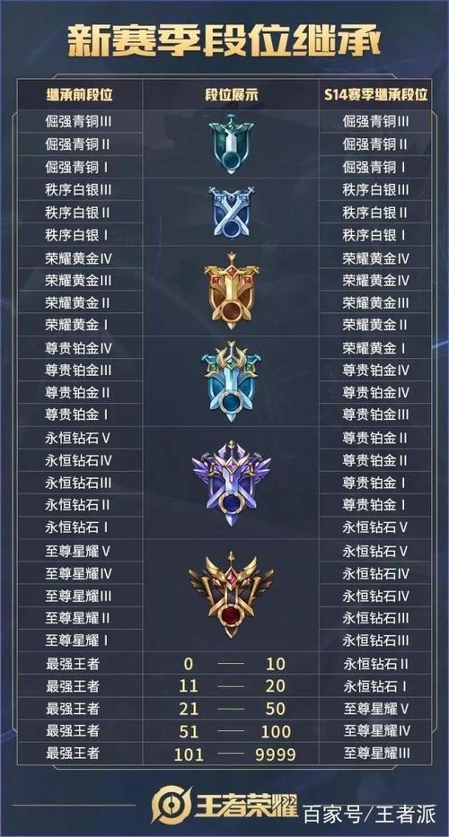 王者荣耀段位级别排序是什么