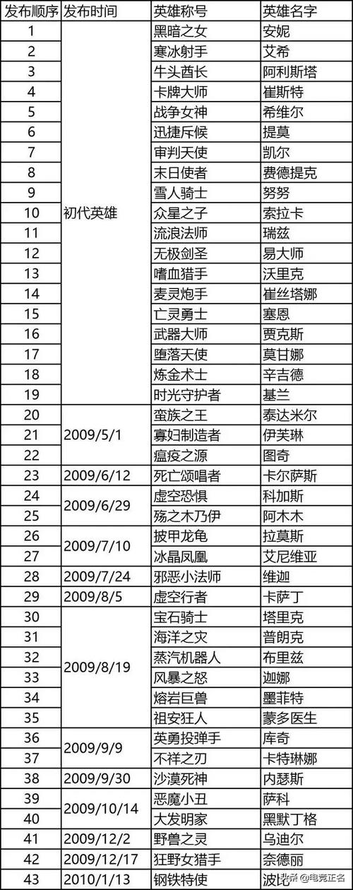 英雄联盟什么时候出的