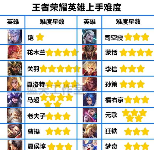 王者最难的8个英雄