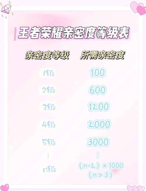 王者荣耀亲密度奖励有哪些亲密度奖励列表