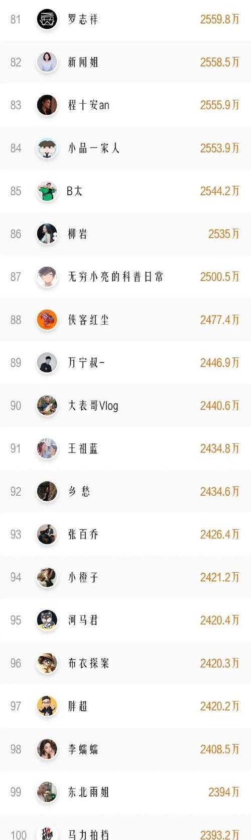 2022骚白全网粉丝总量数