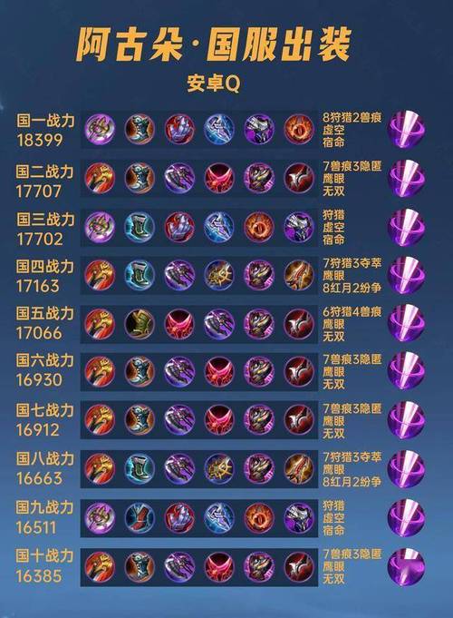 王者荣耀阿古朵最强出装是什么-阿古朵最强出装攻略2022