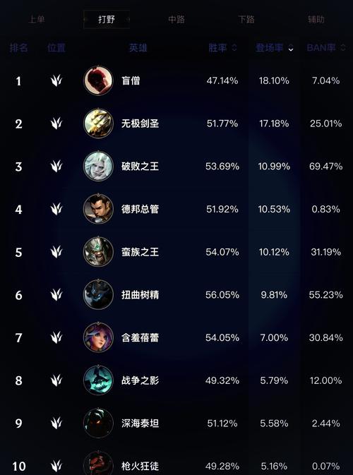 英雄联盟手游哪些英雄强势-英雄强度排名榜一览
