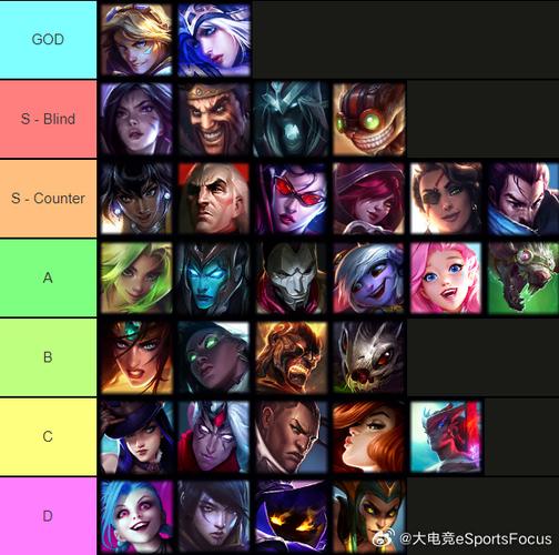 英雄联盟ADC排名榜?
