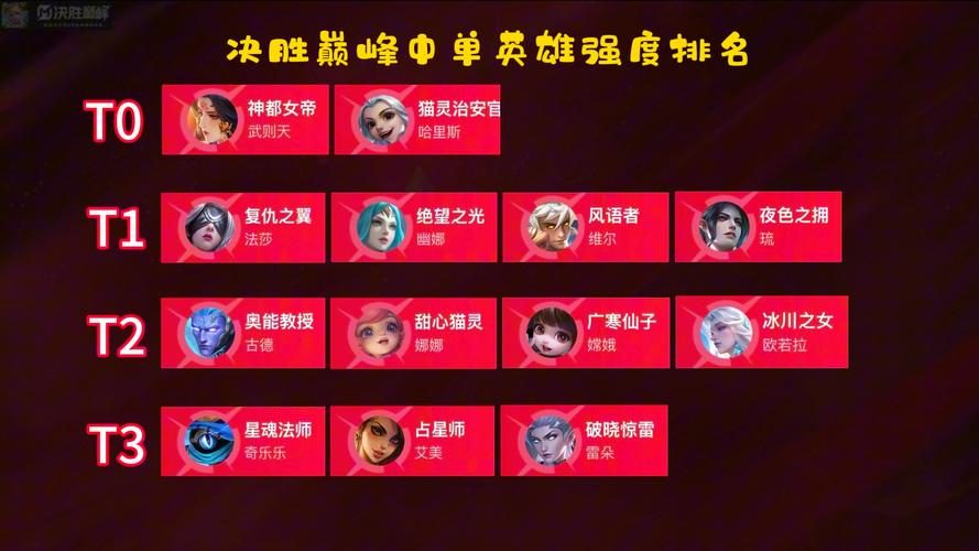 你认为LOL中单英雄哪些很强?