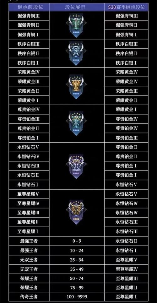 王者荣耀有多少个段位等级