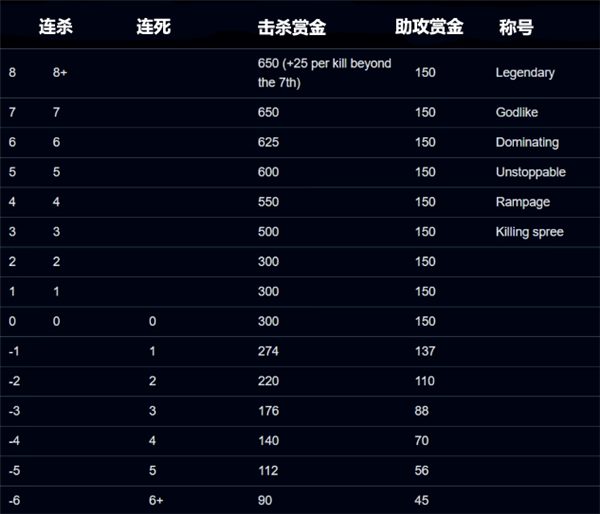 lol赏金机制是什么?