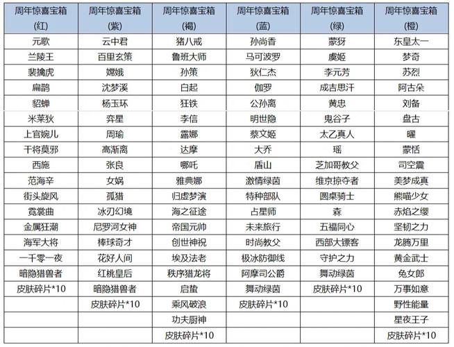 王者荣耀抽宝箱必中优质皮肤秘宝?如何确保必得?