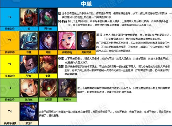 英雄联盟中,五个位置分别是什么?