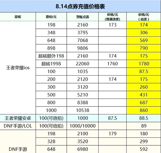王者荣耀点券充值费用表有哪些?