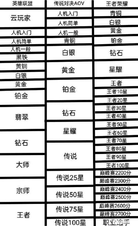 英雄联盟手游段位级别排列