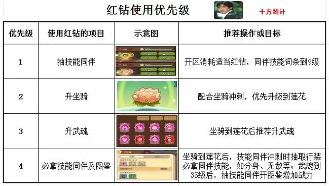 手游英雄联盟红钻有什么用?如何发挥最大价值?