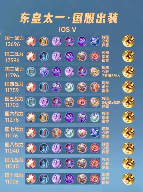 王者荣耀东皇太一出装攻略分析