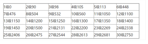 lol怎样很快升到30级
