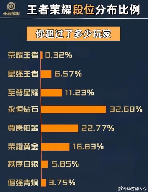 王者荣耀玩家段位占比数据公布