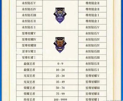 王者荣耀比较高评分是多少