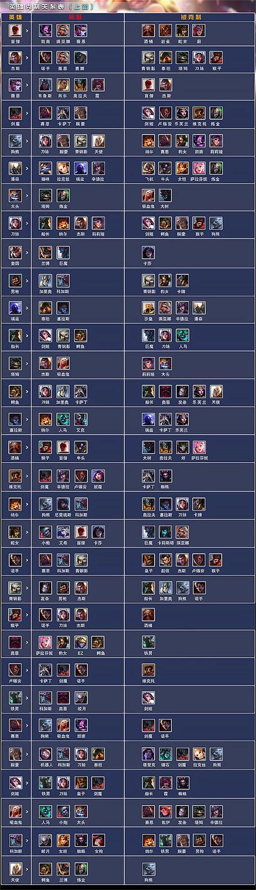 LOL英雄之间的克制关系有哪些