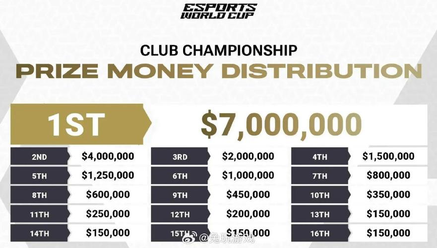 英雄联盟全球总决赛的冠军奖金有多少?