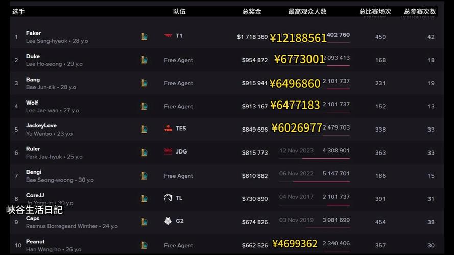 英雄联盟全球总决赛的冠军奖金出炉后要交多少税?职业选手实际能拿多少...