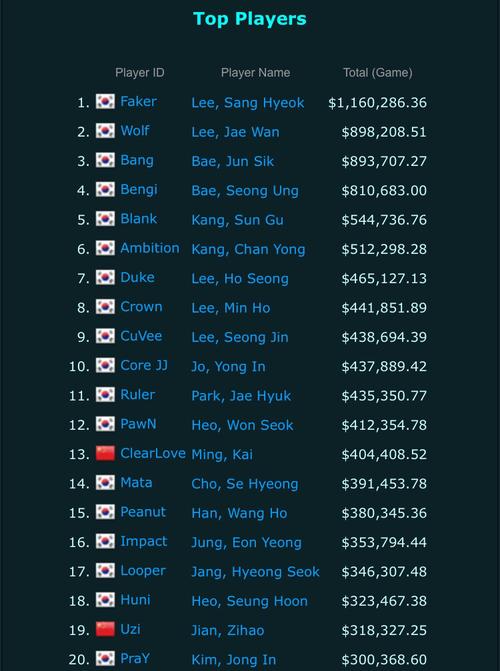 英雄联盟S赛的冠军奖金一般有多少?