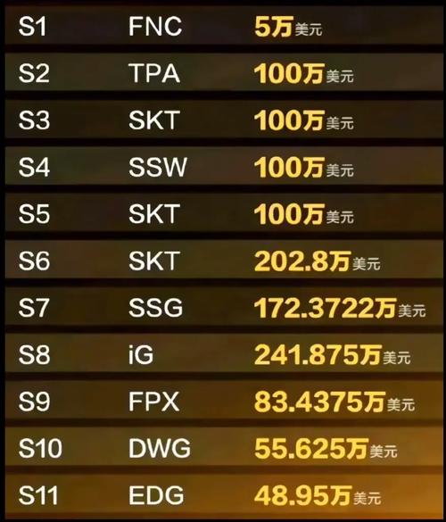 英雄联盟全球总决赛的冠军奖金一般有多少钱?