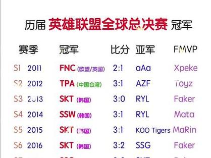 英雄联盟全球总决赛的冠亚军奖金有多少?