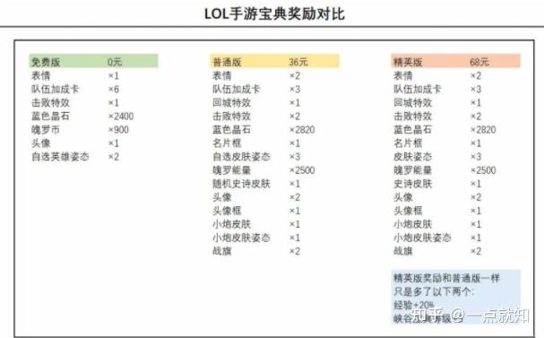 英雄联盟手游峡谷宝典买哪个,多少钱,值得购买吗?