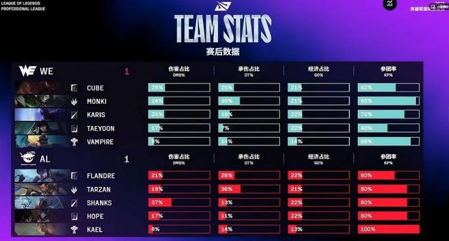 15分钟8000经济差也能翻盘?OMG逆天翻盘WE