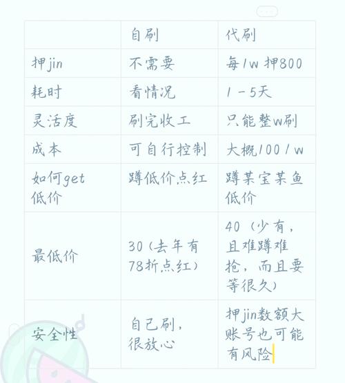 最快刷贵族积分的方法