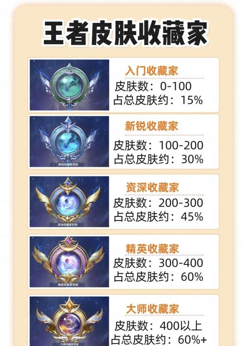 王者荣耀收藏家称号等级划分