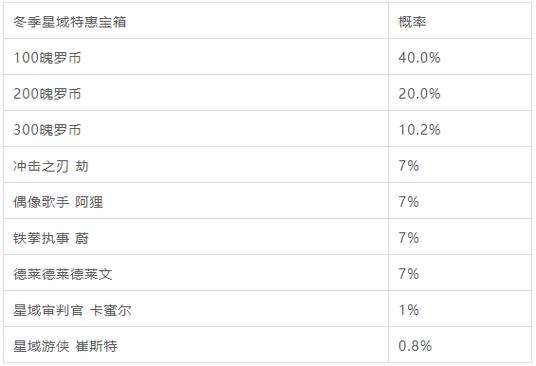 手游英雄联盟宝箱在哪领?最新宝箱位置揭晓