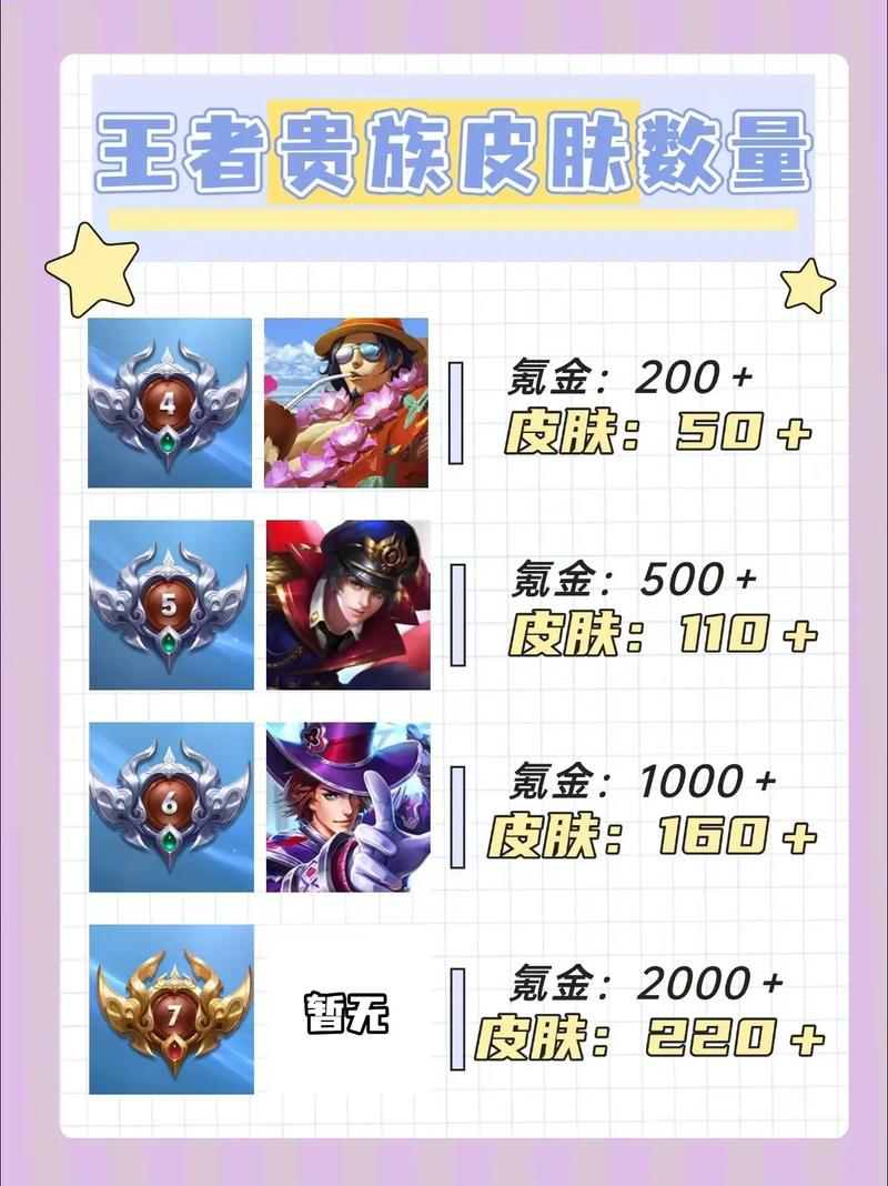 王者荣耀皮肤等级划分表