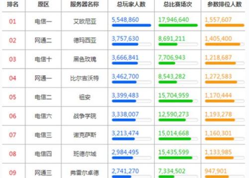 英雄联盟大区人数排名