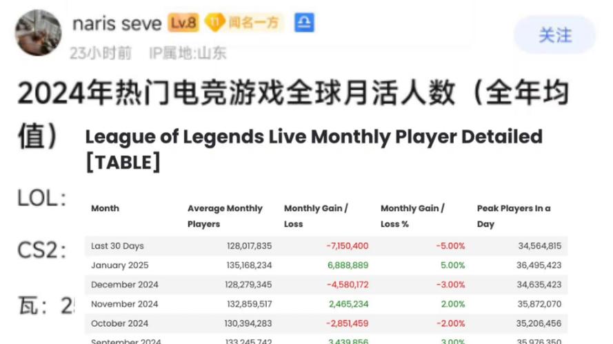 英雄联盟大区人数排名有哪些?