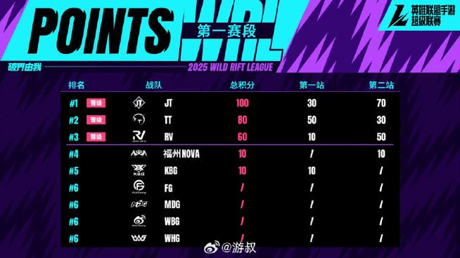 lol各段位人数比例2025