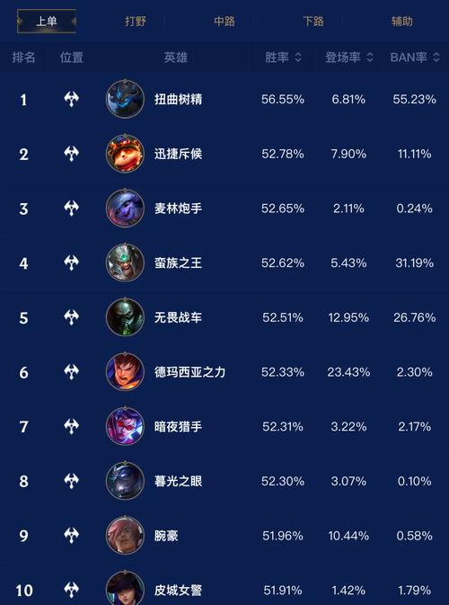 英雄联盟各大区实力人数排名