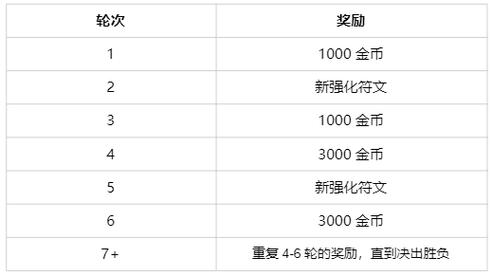 英雄联盟斗魂竞技场等级有什么用